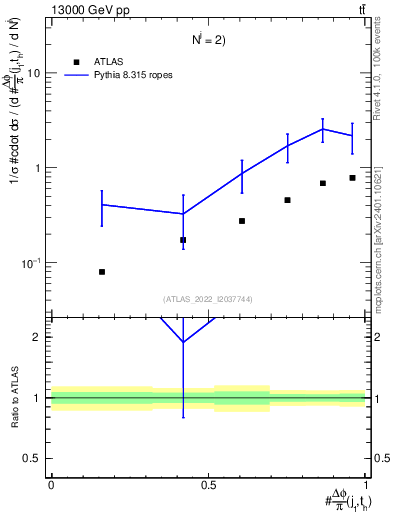 Plot of topej.dphi in 13000 GeV pp collisions