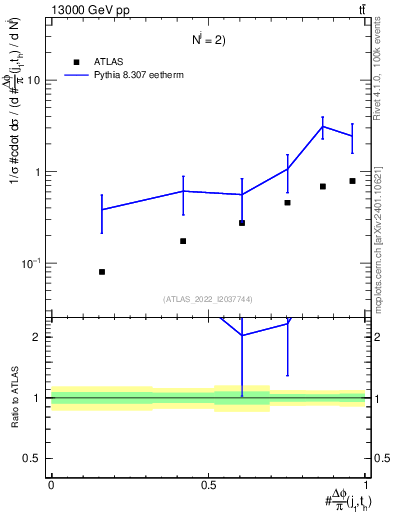Plot of topej.dphi in 13000 GeV pp collisions