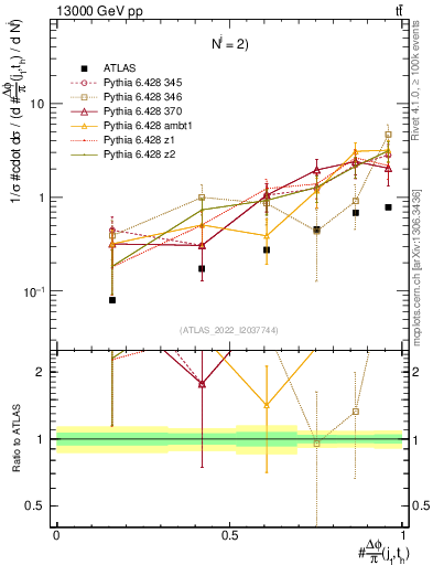 Plot of topej.dphi in 13000 GeV pp collisions