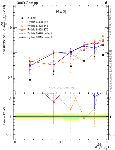 Plot of topej.dphi in 13000 GeV pp collisions