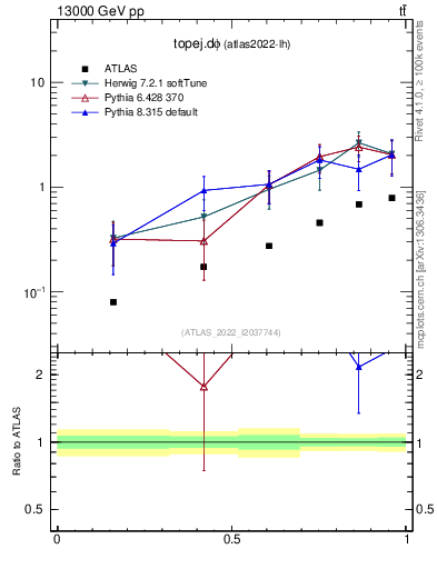 Plot of topej.dphi in 13000 GeV pp collisions