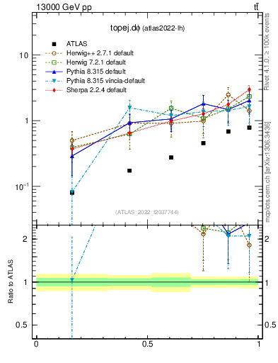 Plot of topej.dphi in 13000 GeV pp collisions