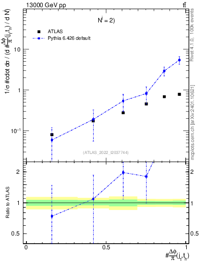 Plot of topej.dphi in 13000 GeV pp collisions