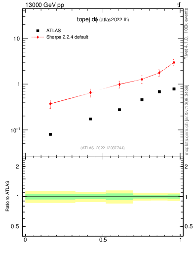 Plot of topej.dphi in 13000 GeV pp collisions