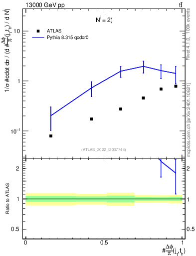 Plot of topej.dphi in 13000 GeV pp collisions
