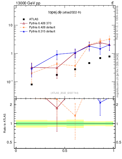 Plot of topej.dphi in 13000 GeV pp collisions