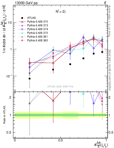 Plot of topej.dphi in 13000 GeV pp collisions
