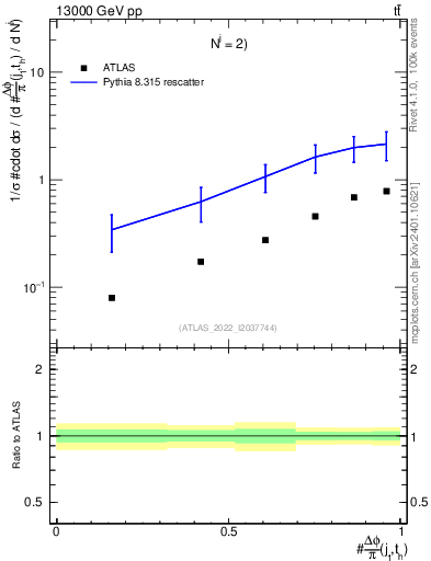 Plot of topej.dphi in 13000 GeV pp collisions