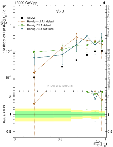 Plot of topej.dphi in 13000 GeV pp collisions