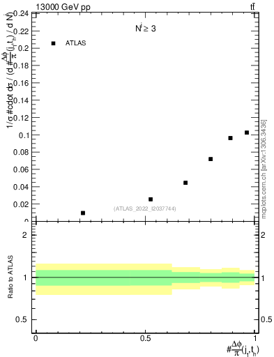 Plot of topej.dphi in 13000 GeV pp collisions
