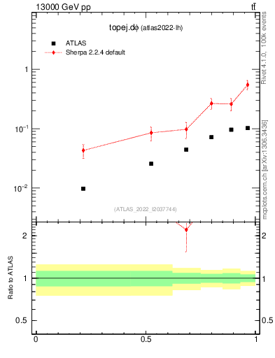 Plot of topej.dphi in 13000 GeV pp collisions