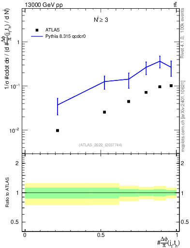 Plot of topej.dphi in 13000 GeV pp collisions