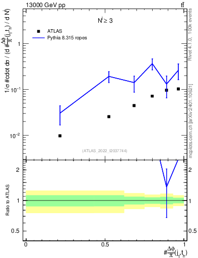 Plot of topej.dphi in 13000 GeV pp collisions
