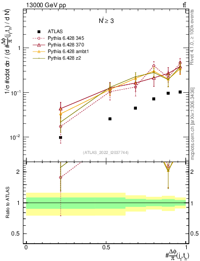 Plot of topej.dphi in 13000 GeV pp collisions