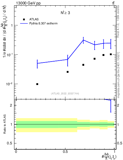 Plot of topej.dphi in 13000 GeV pp collisions
