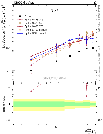 Plot of topej.dphi in 13000 GeV pp collisions