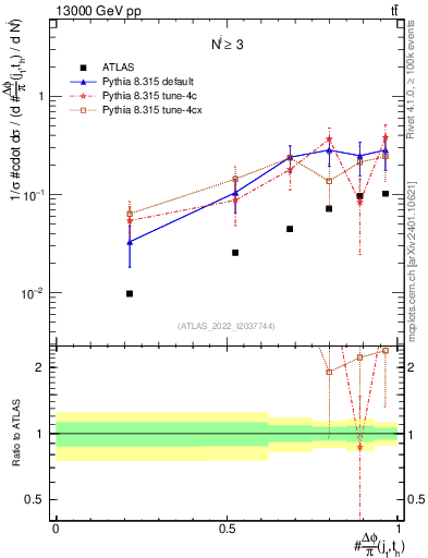 Plot of topej.dphi in 13000 GeV pp collisions