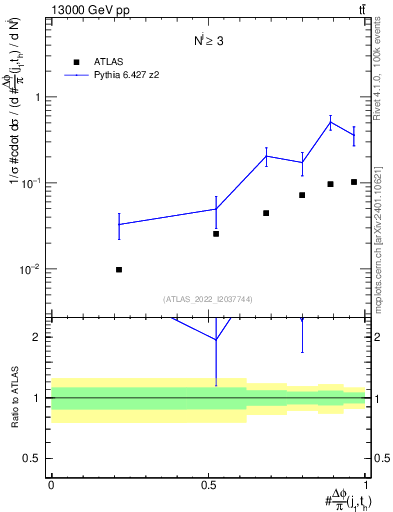Plot of topej.dphi in 13000 GeV pp collisions