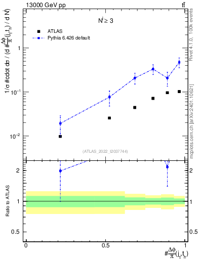 Plot of topej.dphi in 13000 GeV pp collisions