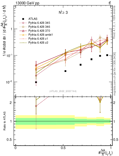 Plot of topej.dphi in 13000 GeV pp collisions