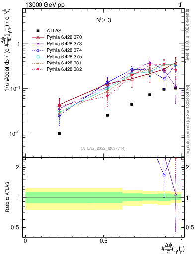 Plot of topej.dphi in 13000 GeV pp collisions