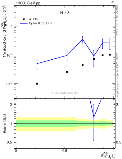 Plot of topej.dphi in 13000 GeV pp collisions