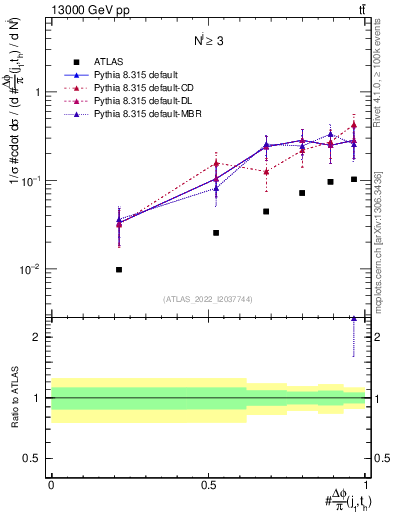 Plot of topej.dphi in 13000 GeV pp collisions