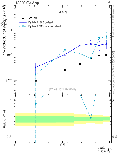 Plot of topej.dphi in 13000 GeV pp collisions