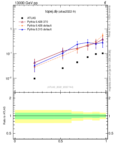 Plot of topej.dphi in 13000 GeV pp collisions