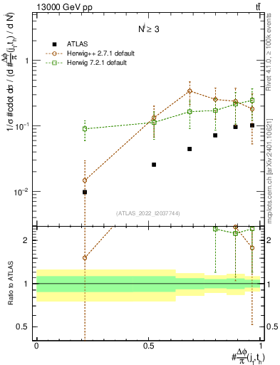 Plot of topej.dphi in 13000 GeV pp collisions