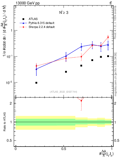 Plot of topej.dphi in 13000 GeV pp collisions