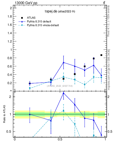 Plot of topej.dphi in 13000 GeV pp collisions