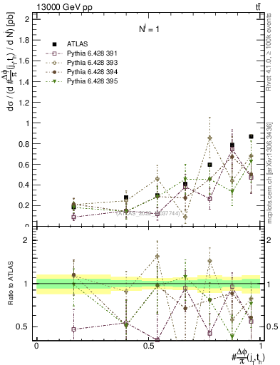 Plot of topej.dphi in 13000 GeV pp collisions