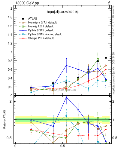 Plot of topej.dphi in 13000 GeV pp collisions