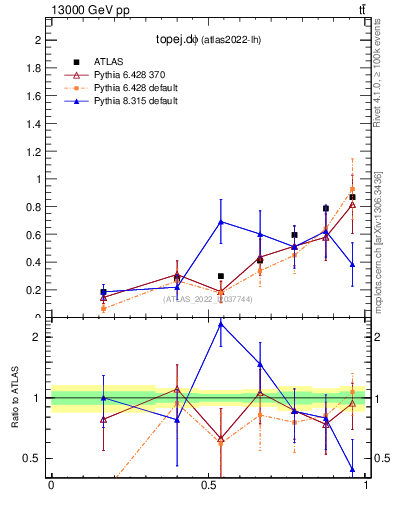 Plot of topej.dphi in 13000 GeV pp collisions