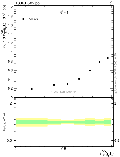 Plot of topej.dphi in 13000 GeV pp collisions
