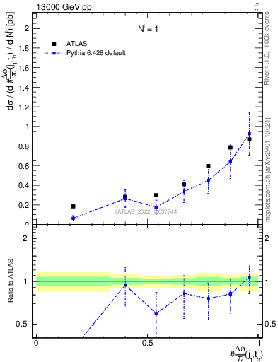 Plot of topej.dphi in 13000 GeV pp collisions