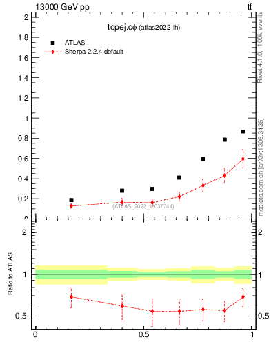 Plot of topej.dphi in 13000 GeV pp collisions