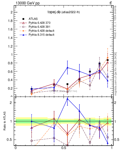 Plot of topej.dphi in 13000 GeV pp collisions