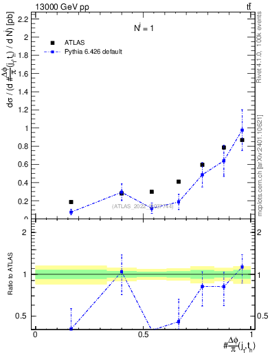 Plot of topej.dphi in 13000 GeV pp collisions