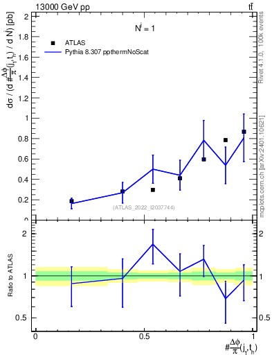 Plot of topej.dphi in 13000 GeV pp collisions
