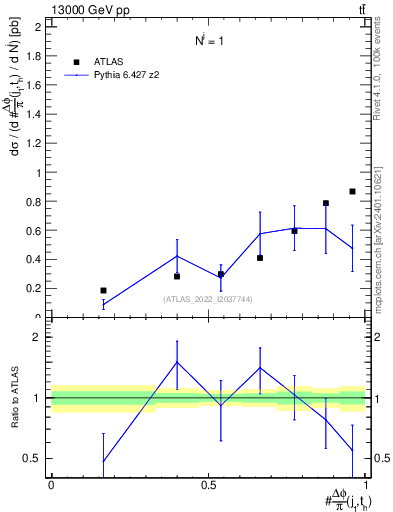 Plot of topej.dphi in 13000 GeV pp collisions