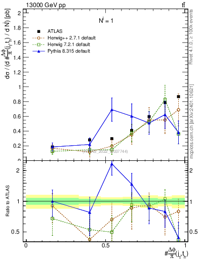 Plot of topej.dphi in 13000 GeV pp collisions