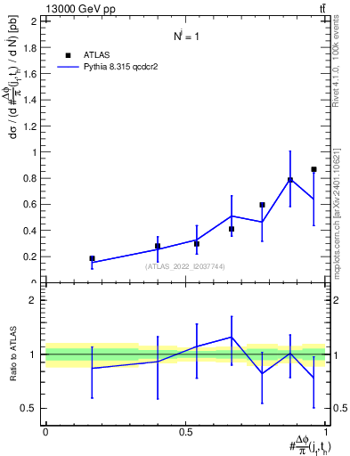 Plot of topej.dphi in 13000 GeV pp collisions