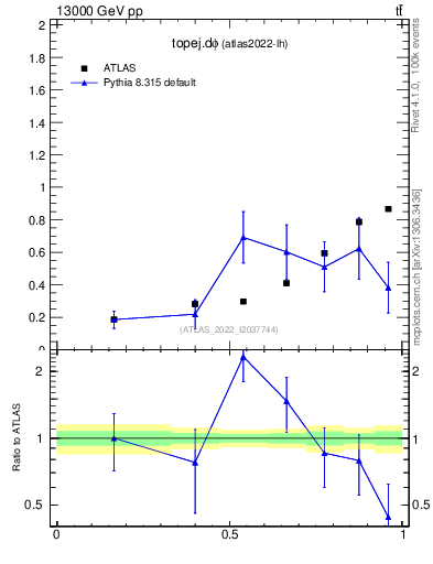 Plot of topej.dphi in 13000 GeV pp collisions