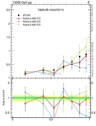 Plot of topej.dphi in 13000 GeV pp collisions