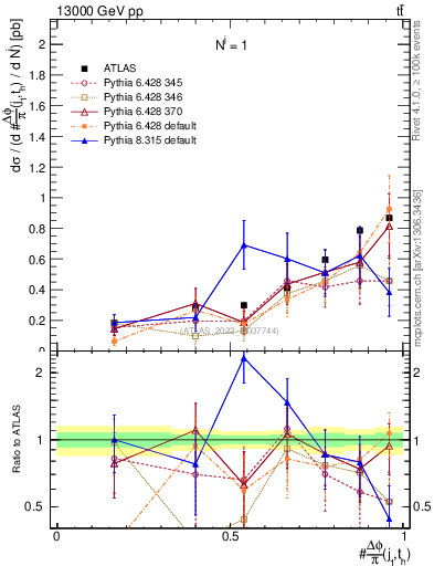 Plot of topej.dphi in 13000 GeV pp collisions