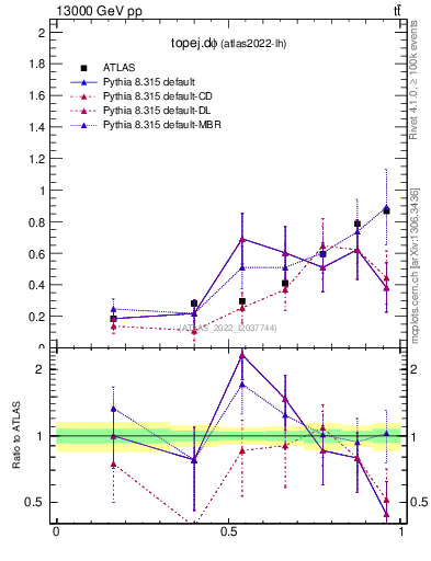 Plot of topej.dphi in 13000 GeV pp collisions