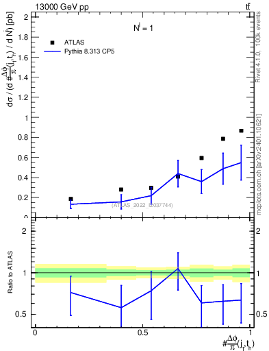 Plot of topej.dphi in 13000 GeV pp collisions