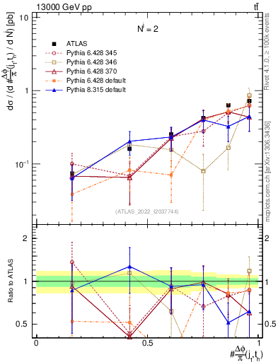 Plot of topej.dphi in 13000 GeV pp collisions